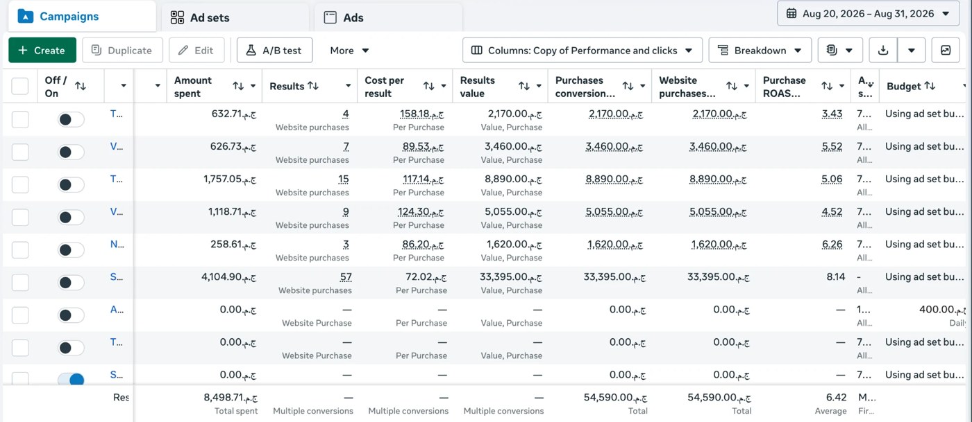 Meta Ads Manager, Aug 20 to Aug 31, 2026: 8,498.71 EGP spent, 54,590 EGP in purchases, 6.42 average purchase ROAS