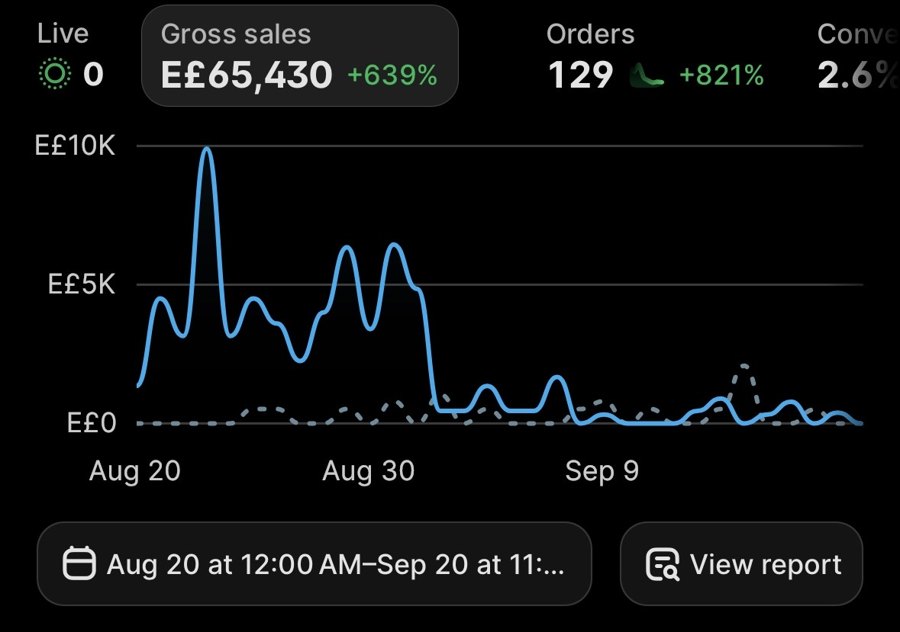 Client Shopify dashboard: E£65,430 gross sales, up 639%, and 129 orders, up 821%, from Aug 20 to Sep 20, 2026