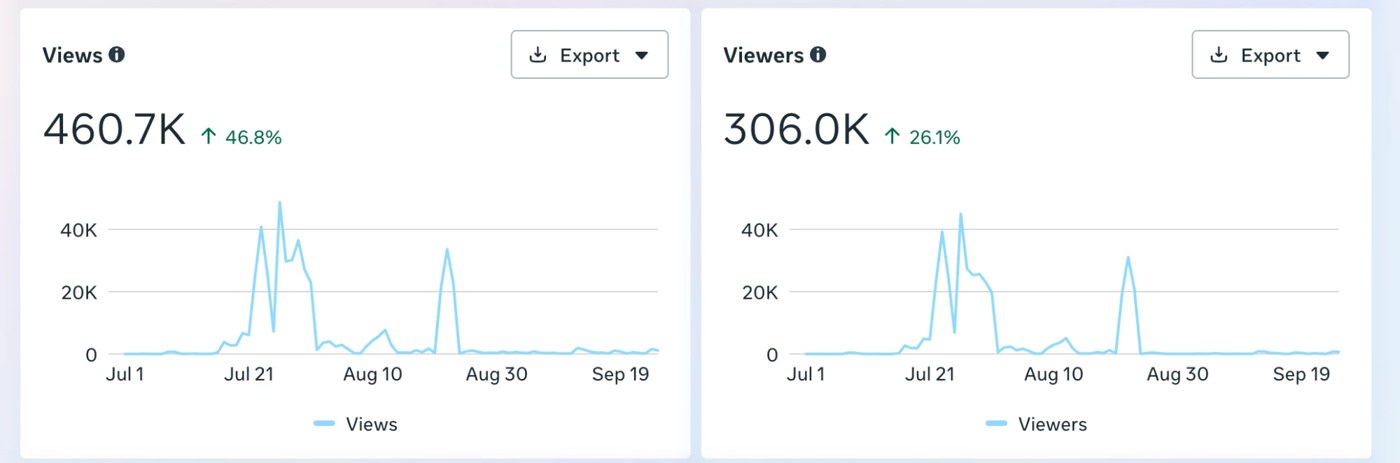 Facebook insights, Jul 1 to Sep 25, 2026: 460.7K views, up 46.8%, and 306K viewers, up 26.1%